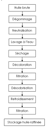 raffinage chimique huile