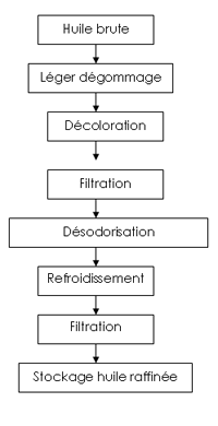 raffinage chimique huile